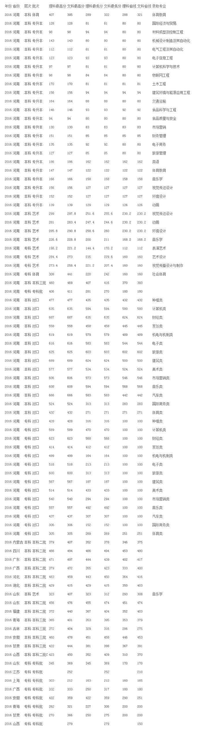 鄭州科技學(xué)院2016錄取分?jǐn)?shù)線