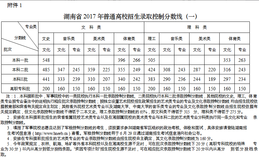 湖南錄取分數(shù)線