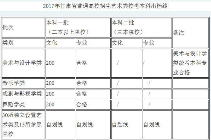 2017甘肅省藝術(shù)類錄取分?jǐn)?shù)線