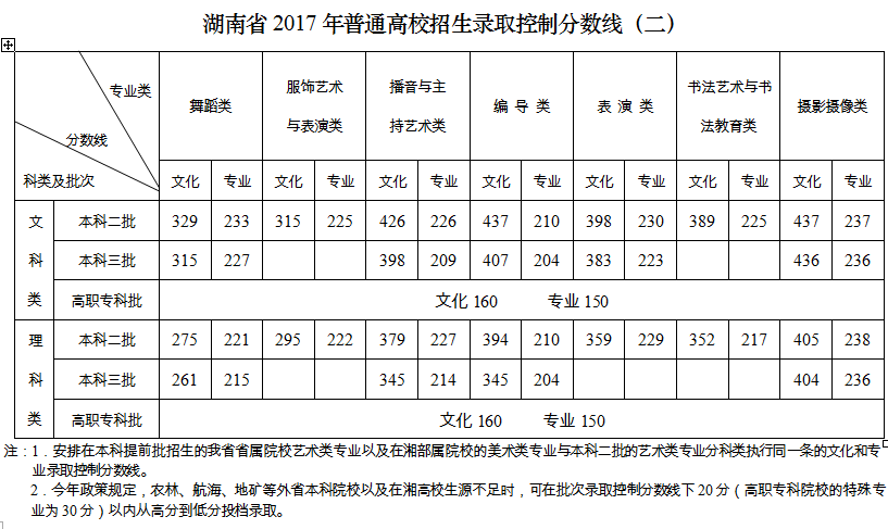 湖南錄取分數(shù)線