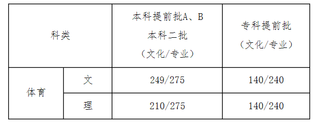 河北省錄取分?jǐn)?shù)線