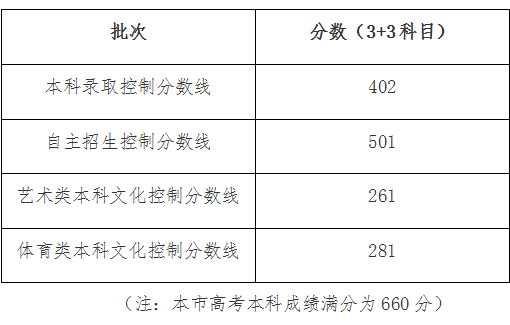 上海錄取分數線