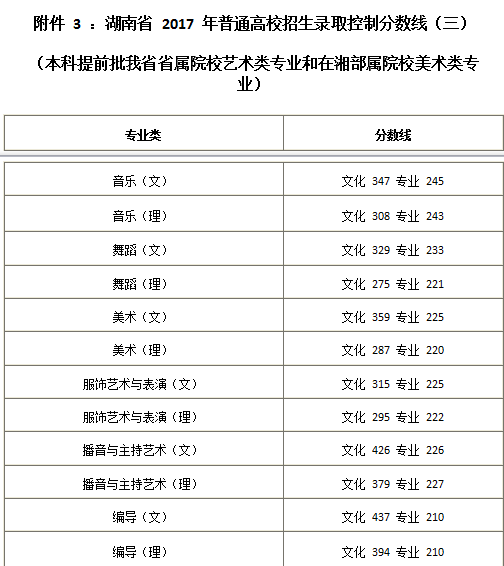 湖南錄取分數(shù)線