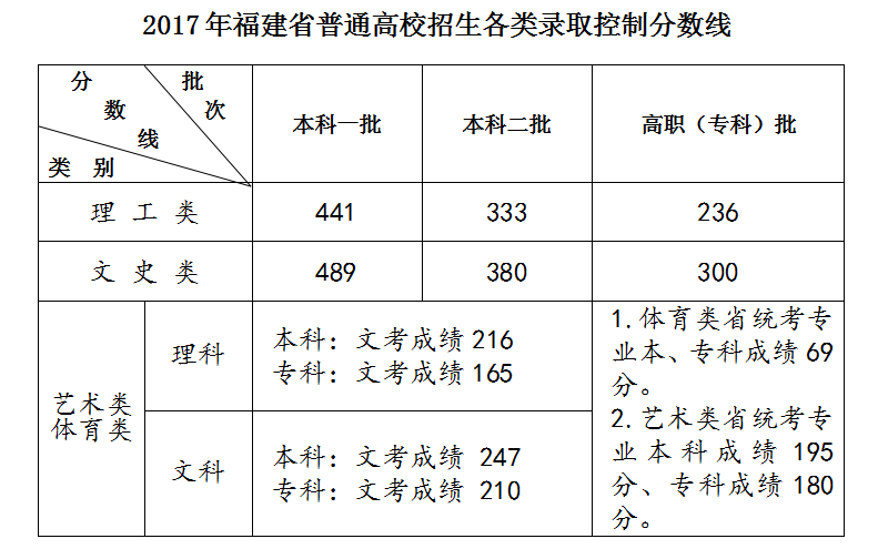 福建錄取分?jǐn)?shù)線(xiàn)