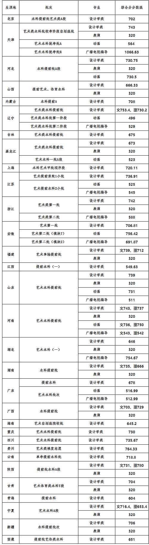 天津工業(yè)大學(xué)2020年本科藝術(shù)類錄取