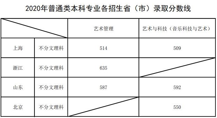 上海音樂學(xué)院2020年本科普通類專業(yè)各招生?。ㄊ校╀浫》?jǐn)?shù)線